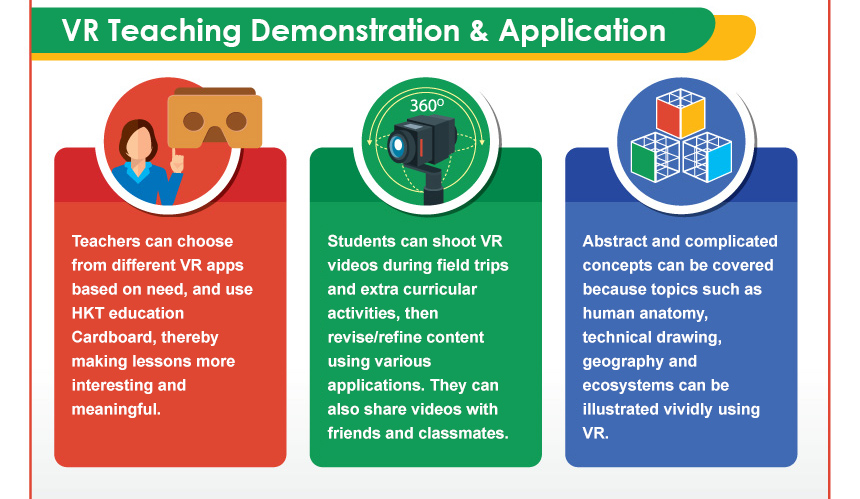 VR teaching demonstration & applicationTeachers can choose from different VR apps based on need, and use HKT education Cardboard, thereby making lessons more interesting and meaningful.Students can shoot VR videos during field trips and extra curricular activities, then revise/refine content using various applications. They can also share videos with friends and classmates.Abstract and complicated concepts can be covered because topics such as human anatomy, technical drawing, geography and ecosystems can be illustrated vividly using VR.